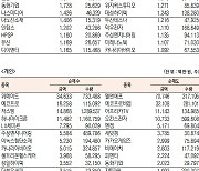 [데이터로 보는 증시]코스닥 기관·외국인·개인 순매수·순매도 상위종목(10월 28일-최종치)