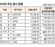 [데이터로 보는 증시]아시아 주요 증시 동향(10월 28일)