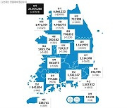 광주·전남서 하루 새 코로나19 확진자 각각 874명·940명 발생