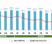 9월 대구·경북 섬유수출 2억3천만 달러…두달 째 감소