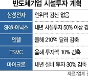 인텔·TSMC 긴축 선언에도···삼성만 '진격의 거인' 왜 [뒷북비즈]