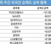 코스피 주간 외국인 순매도 1위 'POSCO홀딩스'