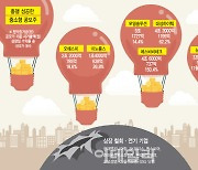 '될놈은 된다'…하반기 중소형 공모주 시대