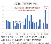 "내년 고용훈풍 꺾인다…기업들, 실적악화로 채용 축소할 듯"