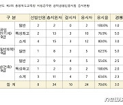 충북교육청, 지방공무원 경력경쟁임용시험 3대 1