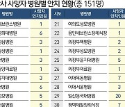 [그래픽]이태원 참사 사망자 병원별 안치 현황