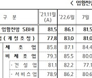 3高 위기에 중기업계 "11월 경기 더 나빠질 것"