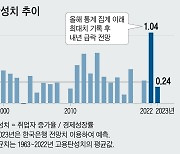 내년 취업자 증가율 0.5%에 그쳐...기업 채용 축소할 듯