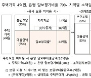 주금공, 생애 최초 주담대 시 집값 최대 80%까지 보증