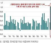 내년 고용훈풍 꺾인다…고용탄성치 급락