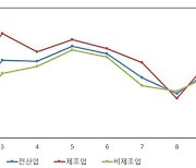 中企경기전망지수, 세 달 만에 하락세 전환…“글로벌 경기 둔화·소비심리 위축”