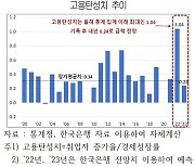 올해 사상 최고 기록한 고용탄성치... 고용한파에 내년 4분의 1토막