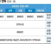 안오른게 없는데… 20년 넘게 똑같은 예금자보호 5000만원