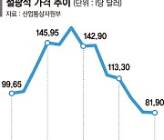 철광석값 떨어졌는데 웃지 못하는 철강사들