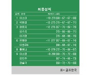 [KLPGA] SK네트웍스·서울경제 클래식 최종순위…이소미 우승, 박현경 2위, 김수지·정윤지·이가영 3위, 이정은6 6위