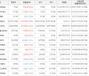 가상화폐 비트코인 139,000원 상승한 29,097,000원에 거래