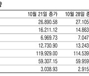 [표] 주요국 증시 주간 동향