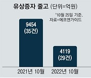 회사채 대란속 유상증자 절반 뚝…기업 현금확보 막막