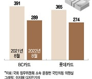 [단독]DSR 규제·증시 급락 직격탄…카드사 스탁론 잔액 1년새 30%↓