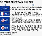 "태양광 모듈, 적어도 10개 중 8개는 회수해 재활용하라"