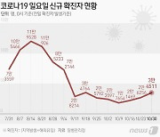 코로나19 신규확진 3만4511명…닷새째 전주比 1만명 안팎 증가