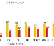 오키나와? 마카오? 어디로 떠나볼까…국제선 운항횟수 40% 확대