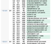 서울 '리버센SKVIEW롯데캐슬' 등 8000여 가구 분양