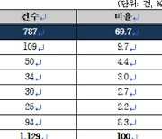 건설하도급 분쟁 대부분이 대금 미지급, 수급업자 피해 심각