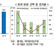 상반기 '대출 이자'내는 가구 비중 35% 넘어