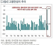 상의 "내년에 고용 증가세 둔화…채용 축소·구조조정 가능성"