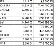 [데이터로 보는 증시]해외 주요 증시 동향(10월 28일)