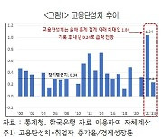 내년 고용시장 찬바람 분다···대한상의 “고용탄성치 급락할 듯”