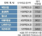 단기차입 상장사 7% 늘어···투자 주의보