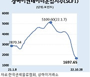 물동량 감소로 운임 급락···해운株 실적 '빨간불'