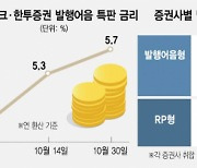 증권사도 금리인상 경쟁···발행어음 한달새 4.5%→5.7% 껑충