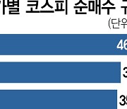 원低에 매력 쑥···글로벌 국부펀드 줄줄이 'Buy Korea'