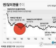 [그래픽] 엔/달러 환율 추이