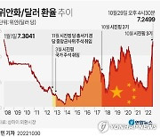 [그래픽] 위안화/달러 환율 추이