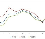 중소기업 경기전망 석달만에 악화…"3高에 글로벌 경기 둔화"