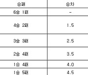 [프로농구 중간순위] 30일