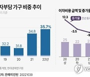 [그래픽] 이자부담 가구 비중 추이