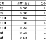 [프로배구 중간순위] 30일