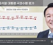 尹 국정수행 지지율 35.7%..30% 중반대 넘어서