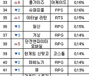 [PC방순위] 오버워치2, '피파온라인4' 반격에 '주춤'