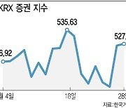 유동성 지원 덕 숨통트는 증권株… 리스크는 여전