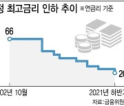 "대부업 신용대출은 이미 죽었다...최고금리 인상만이 방법"