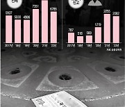 금리 상승기, 저신용자 불법 사채 내모는 '법정 최고금리 20%'