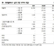 현대글로비스, 낮아지는 이익 모멘텀…목표가↓ -NH