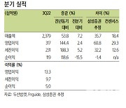 두산밥캣, 3분기 어닝서프라이즈…호실적에도 과도한 주가 할인-삼성