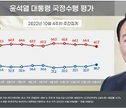 尹 국정수행 긍정평가 35.7%…16주만에 30%대 중반 회복[리얼미터]